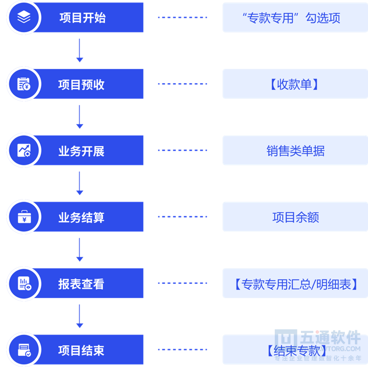 管家婆ERP专款专用应用案例解读