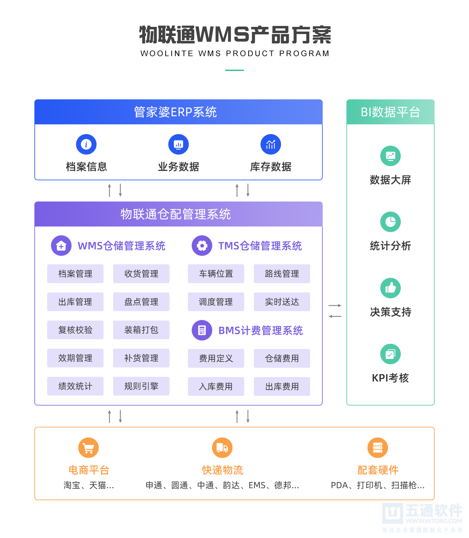 五通软件智慧仓库WMS平台