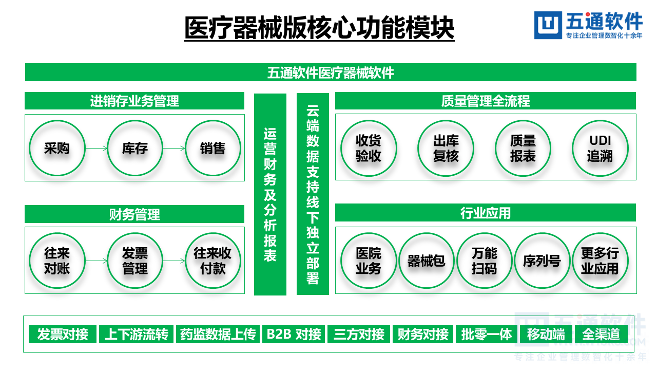 五通医疗器械经营企业信息化解决方案-符合最新UDI及政策需求