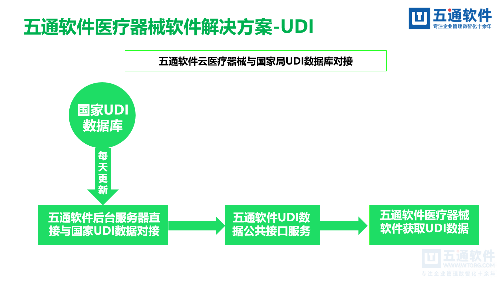 五通医疗器械经营企业信息化解决方案-符合最新UDI及政策需求