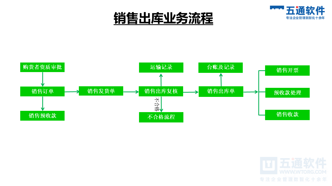 五通医疗器械经营企业信息化解决方案-符合最新UDI及政策需求