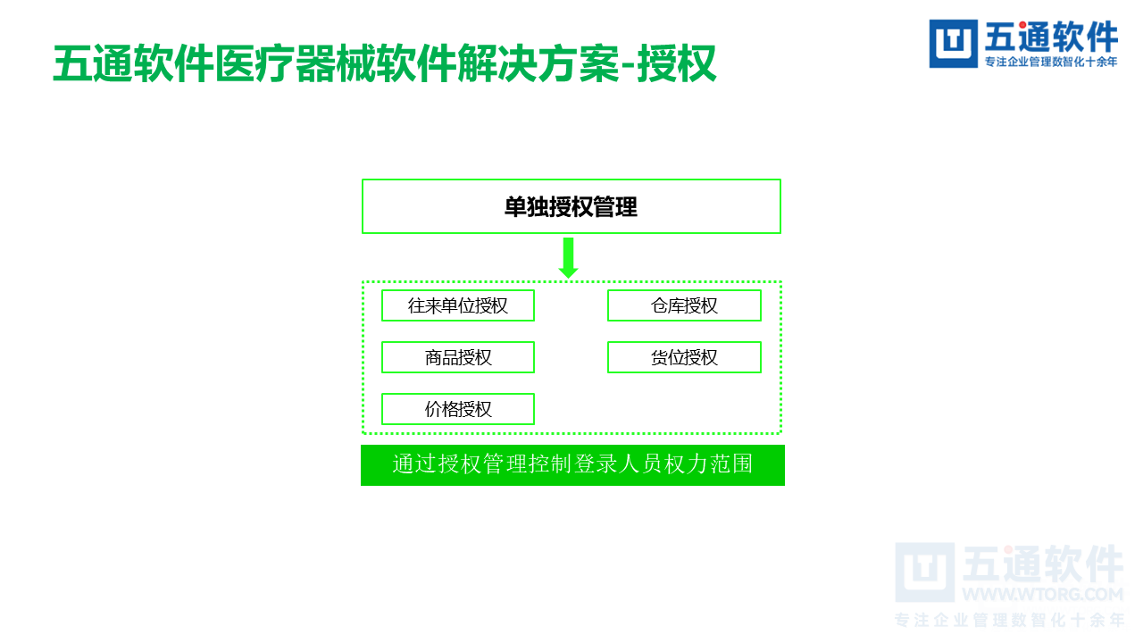 五通医疗器械经营企业信息化解决方案-符合最新UDI及政策需求