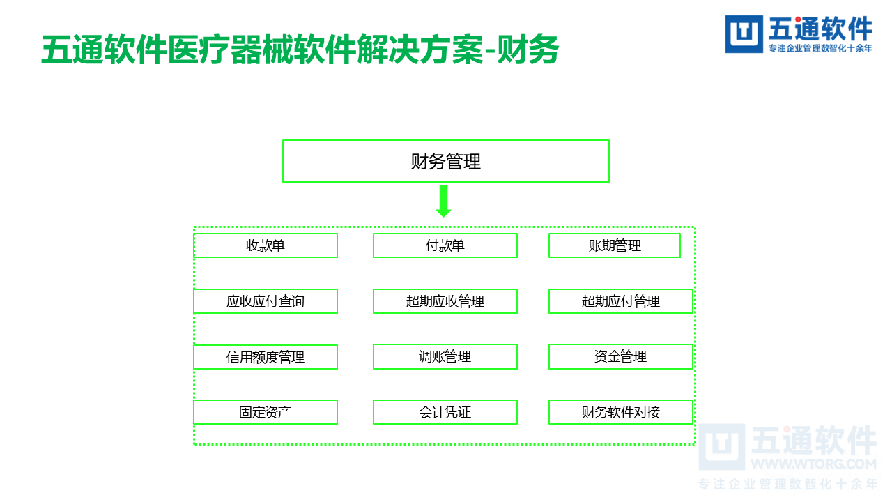 五通医疗器械经营企业信息化解决方案-符合最新UDI及政策需求