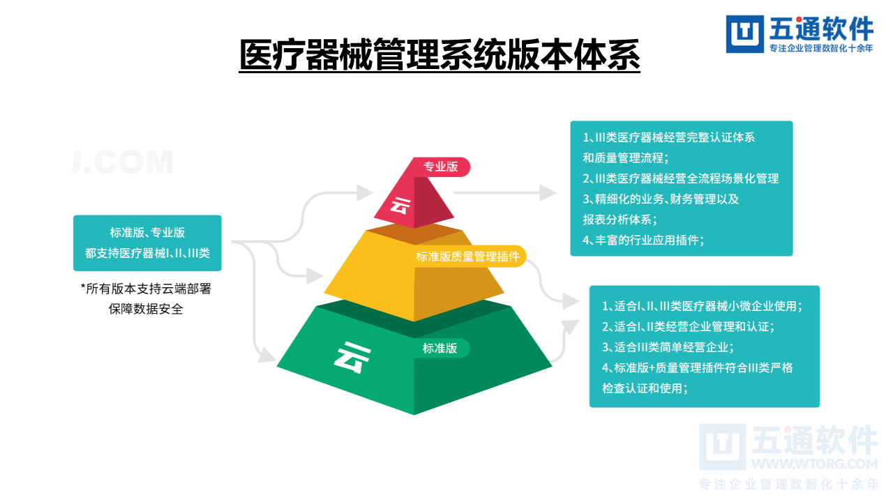 五通医疗器械经营企业信息化解决方案-符合最新UDI及政策需求
