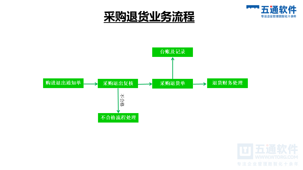 五通医疗器械经营企业信息化解决方案-符合最新UDI及政策需求