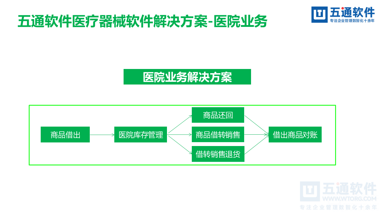 五通医疗器械经营企业信息化解决方案-符合最新UDI及政策需求