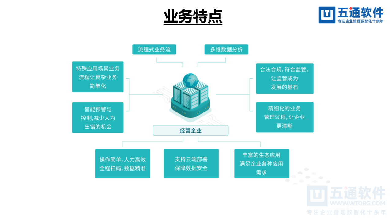 五通医疗器械经营企业信息化解决方案-符合最新UDI及政策需求