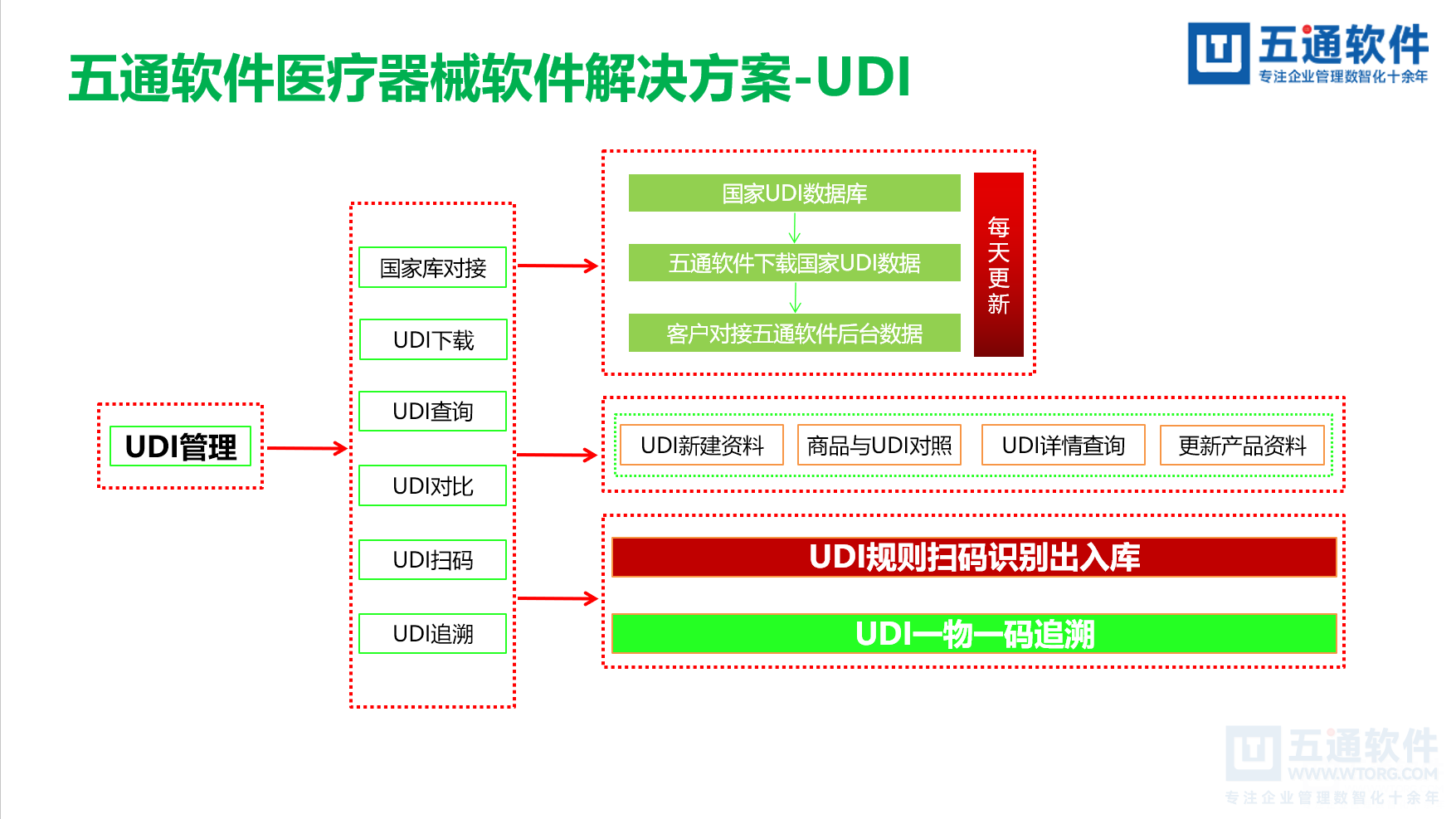 五通医疗器械经营企业信息化解决方案-符合最新UDI及政策需求