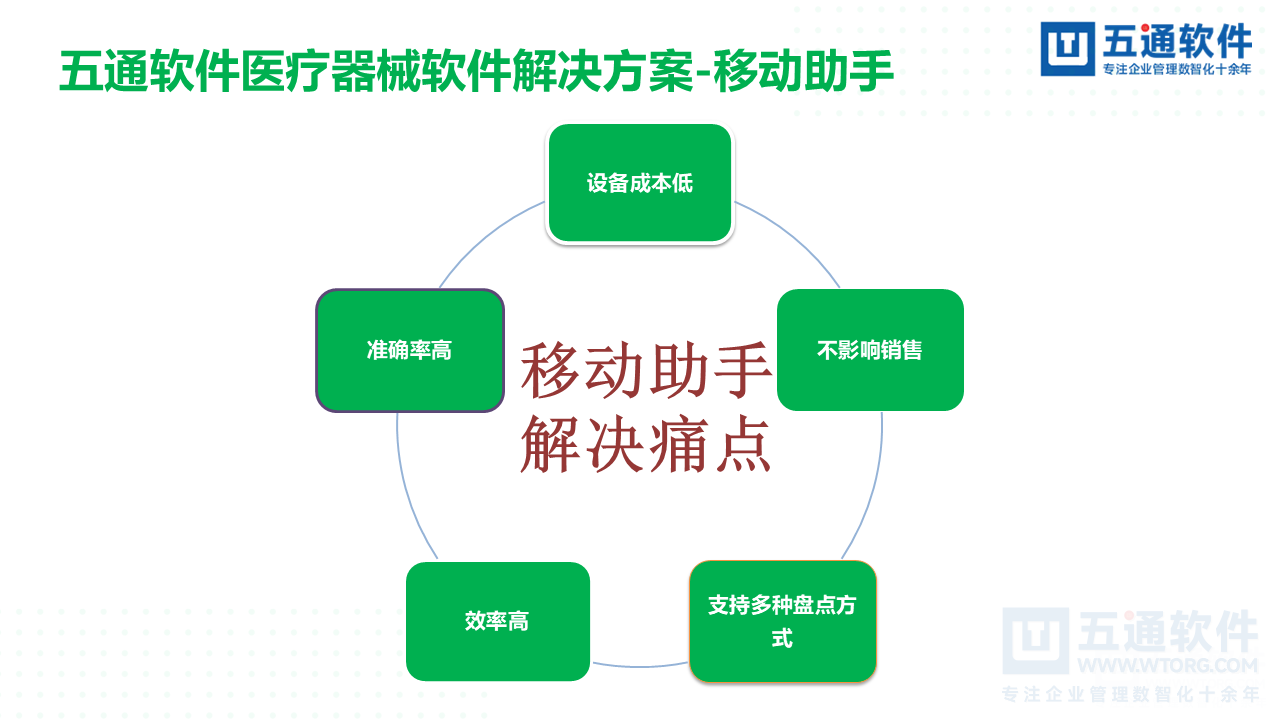 五通医疗器械经营企业信息化解决方案-符合最新UDI及政策需求