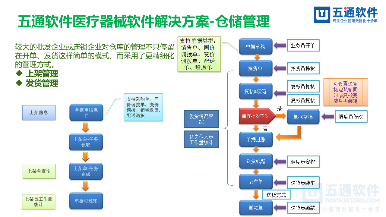 五通医疗器械经营企业信息化解决方案-符合最新UDI及政策需求