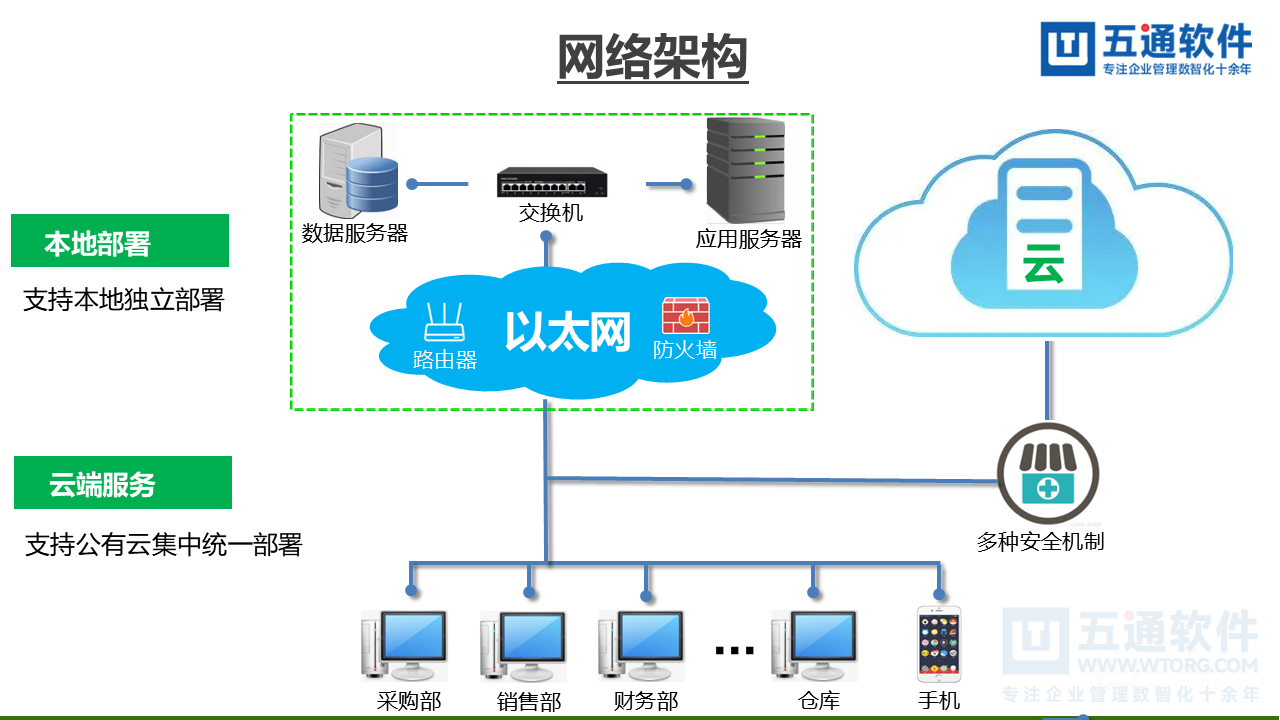 五通医疗器械经营企业信息化解决方案-符合最新UDI及政策需求