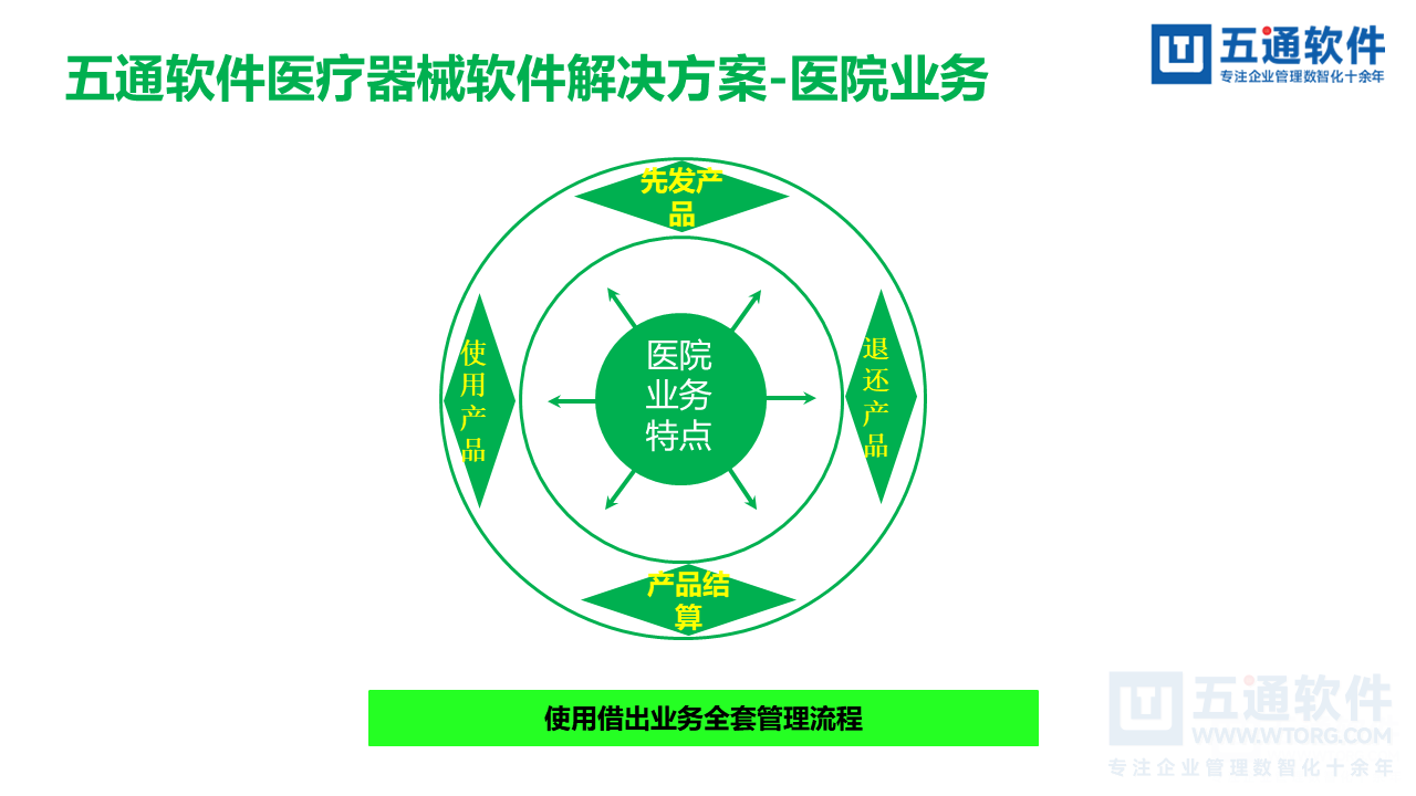 五通医疗器械经营企业信息化解决方案-符合最新UDI及政策需求