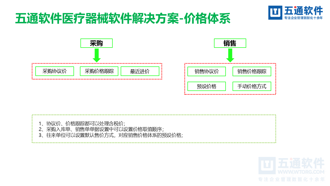 五通医疗器械经营企业信息化解决方案-符合最新UDI及政策需求
