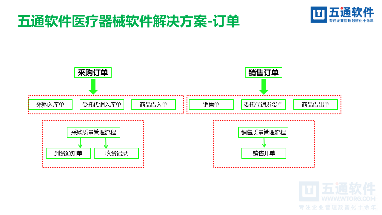 五通医疗器械经营企业信息化解决方案-符合最新UDI及政策需求