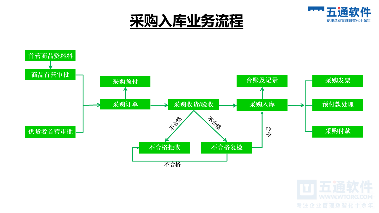 五通医疗器械经营企业信息化解决方案-符合最新UDI及政策需求