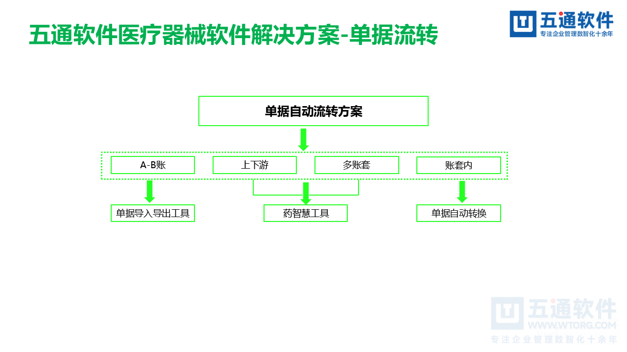 五通医疗器械经营企业信息化解决方案-符合最新UDI及政策需求