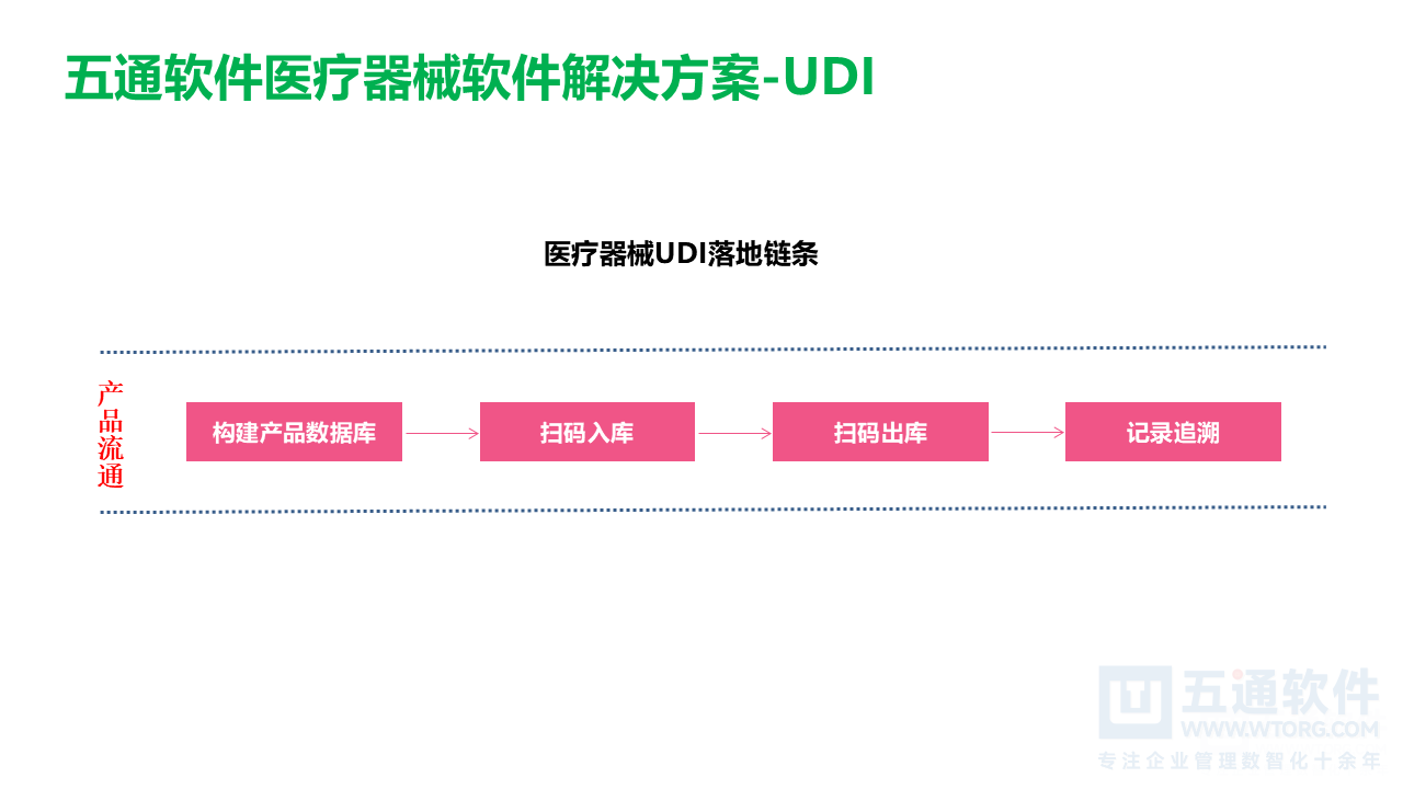 五通医疗器械经营企业信息化解决方案-符合最新UDI及政策需求