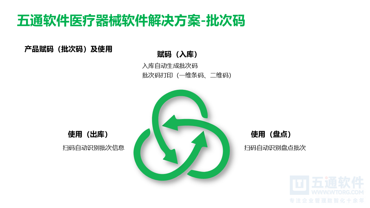 五通医疗器械经营企业信息化解决方案-符合最新UDI及政策需求