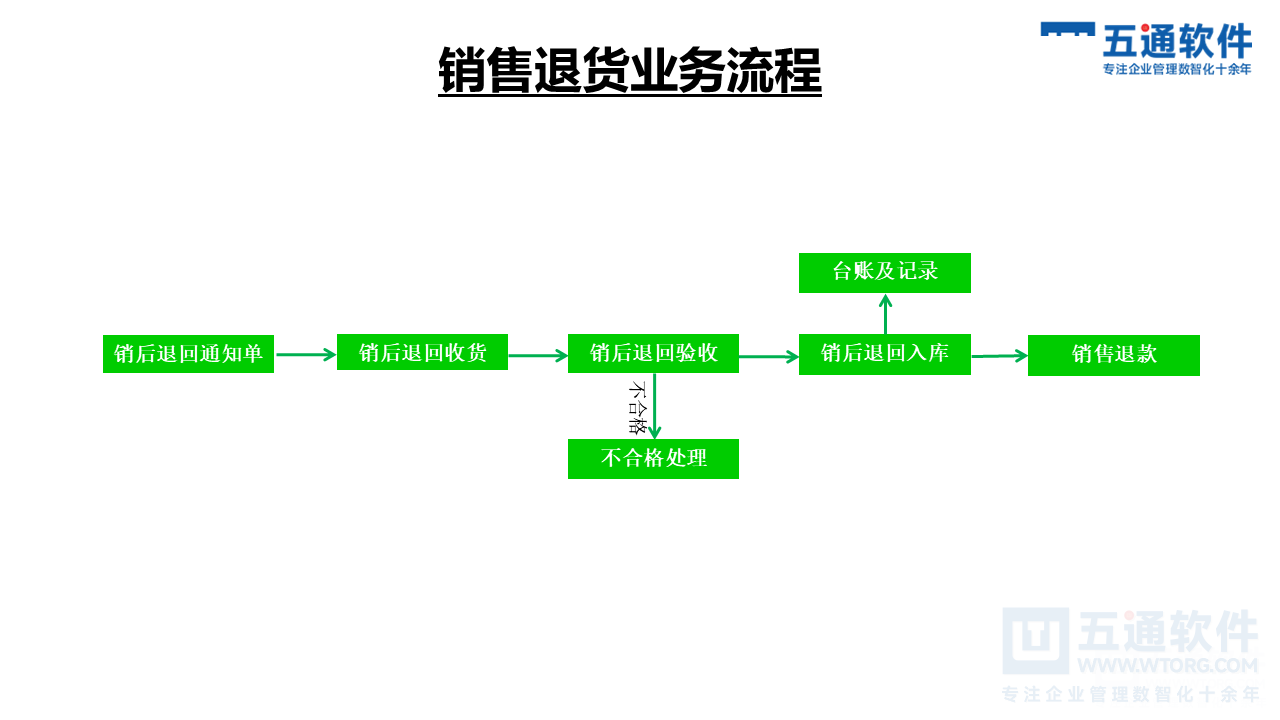 五通医疗器械经营企业信息化解决方案-符合最新UDI及政策需求