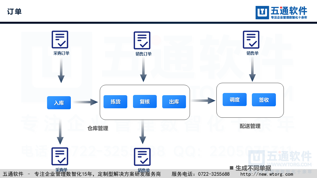 仓配管理-货位拣货上货配送交账全流程管理-五通软件